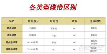 蜡基碳带产品介绍与技术转让 赋能条码标签高效打印
